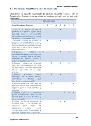 IES Clara Campoamor (La Solana)

2.2.- Objetivos de Área/Materia en 1º de Bachillerato
Establecemos las siguiente secuenciación de Objetivos incluyendo su relación con las
Competencias. Aparecen entre paréntesis los objetivos generales con los que están
relacionados:

Competencias
Objetivos Área/Materia

1

1.-Conocer y valorar los efectos X
positivos de la práctica regular de la
actividad física en el desarrollo
personal y social, facilitando la mejora
de la salud y la calidad de vida.
2.-Elaborar y poner en práctica un
programa de actividad física y salud,
incrementando las cualidades físicas
implicadas, a partir de la evaluación
del estado inicial.
3.-Organizar
y
participar
en X
actividades físicas como recurso para
ocupar el tiempo libre y de ocio,
valorando los aspectos sociales y
culturales que llevan asociadas.
4.-Resolver situaciones motrices
deportivas, dando prioridad a la toma
de decisiones y utilizando elementos
técnicos aprendidos en la etapa
anterior.
5.-Realizar
actividades
físicodeportivas en el medio natural,
demostrando
actitudes
que
contribuyan a su conservación.
6.-Adoptar una actitud crítica ante las
prácticas sociales que tienen efectos
negativos para la salud individual y
colectiva.
7.-Diseñar y practicar, en pequeños X
grupos, composiciones con o sin base
musical, como medio de expresión y
de comunicación.
8.-Utilizar de forma autónoma la
actividad física y las técnicas de
relajación
como
medio
de
conocimiento personal y como
recurso para reducir desequilibrios y
tensiones producidas en la vida diaria.

2

3

4

5

X

X

X

X

X

X

X

X

X

X

X

X

X

X

X

6

7

X

8

X

X

x

X

X

x

46
Departamento de Educación Física

 