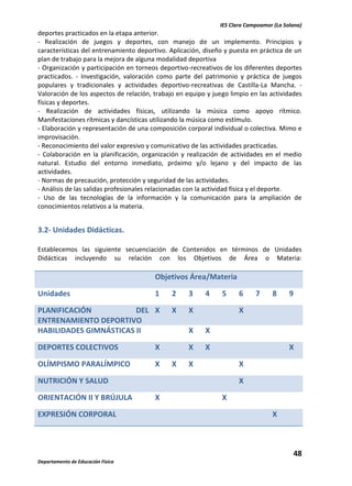 IES Clara Campoamor (La Solana)

deportes practicados en la etapa anterior.
- Realización de juegos y deportes, con manejo de un implemento. Principios y
características del entrenamiento deportivo. Aplicación, diseño y puesta en práctica de un
plan de trabajo para la mejora de alguna modalidad deportiva
- Organización y participación en torneos deportivo-recreativos de los diferentes deportes
practicados. - Investigación, valoración como parte del patrimonio y práctica de juegos
populares y tradicionales y actividades deportivo-recreativas de Castilla-La Mancha. Valoración de los aspectos de relación, trabajo en equipo y juego limpio en las actividades
físicas y deportes.
- Realización de actividades físicas, utilizando la música como apoyo rítmico.
Manifestaciones rítmicas y dancísticas utilizando la música como estímulo.
- Elaboración y representación de una composición corporal individual o colectiva. Mimo e
improvisación.
- Reconocimiento del valor expresivo y comunicativo de las actividades practicadas.
- Colaboración en la planificación, organización y realización de actividades en el medio
natural. Estudio del entorno inmediato, próximo y/o lejano y del impacto de las
actividades.
- Normas de precaución, protección y seguridad de las actividades.
- Análisis de las salidas profesionales relacionadas con la actividad física y el deporte.
- Uso de las tecnologías de la información y la comunicación para la ampliación de
conocimientos relativos a la materia.

3.2- Unidades Didácticas.
Establecemos las siguiente secuenciación de Contenidos en términos de Unidades
Didácticas incluyendo su relación con los Objetivos de Área o Materia:

Objetivos Área/Materia
Unidades

1

2

3

PLANIFICACIÓN
DEL X
ENTRENAMIENTO DEPORTIVO
HABILIDADES GIMNÁSTICAS II

X

X

DEPORTES COLECTIVOS

X

EXPRESIÓN CORPORAL

7

8

X

9

X

X

X

NUTRICIÓN Y SALUD
ORIENTACIÓN II Y BRÚJULA

6

X

X
X

5

X

X

X

OLÍMPISMO PARALÍMPICO

4

X
X

X
X

48
Departamento de Educación Física

 