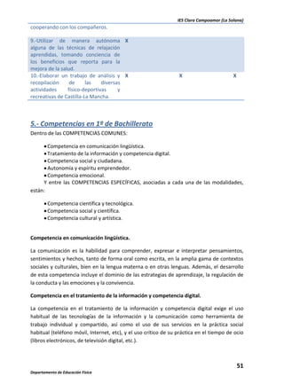 IES Clara Campoamor (La Solana)

cooperando con los compañeros.
9.-Utilizar de manera autónoma X
alguna de las técnicas de relajación
aprendidas, tomando conciencia de
los beneficios que reporta para la
mejora de la salud.
10.-Elaborar un trabajo de análisis y X
recopilación
de
las
diversas
actividades
físico-deportivas
y
recreativas de Castilla-La Mancha.

X

X

5.- Competencias en 1º de Bachillerato
Dentro de las COMPETENCIAS COMUNES:
Competencia en comunicación lingüística.
Tratamiento de la información y competencia digital.
Competencia social y ciudadana.
Autonomía y espíritu emprendedor.
Competencia emocional.
Y entre las COMPETENCIAS ESPECÍFICAS, asociadas a cada una de las modalidades,
están:
Competencia científica y tecnológica.
Competencia social y científica.
Competencia cultural y artística.
Competencia en comunicación lingüística.
La comunicación es la habilidad para comprender, expresar e interpretar pensamientos,
sentimientos y hechos, tanto de forma oral como escrita, en la amplia gama de contextos
sociales y culturales, bien en la lengua materna o en otras lenguas. Además, el desarrollo
de esta competencia incluye el dominio de las estrategias de aprendizaje, la regulación de
la conducta y las emociones y la convivencia.
Competencia en el tratamiento de la información y competencia digital.
La competencia en el tratamiento de la información y competencia digital exige el uso
habitual de las tecnologías de la información y la comunicación como herramienta de
trabajo individual y compartido, así como el uso de sus servicios en la práctica social
habitual (teléfono móvil, Internet, etc), y el uso crítico de su práctica en el tiempo de ocio
(libros electrónicos, de televisión digital, etc.).

51
Departamento de Educación Física

 