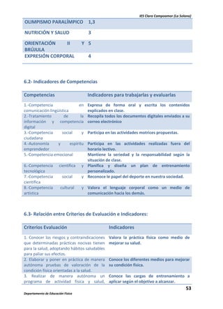 IES Clara Campoamor (La Solana)

OLIMPISMO PARALÍMPICO 1,3
NUTRICIÓN Y SALUD
ORIENTACIÓN
II
BRÚJULA
EXPRESIÓN CORPORAL

3
Y 5
4

6.2- Indicadores de Competencias
Competencias

Indicadores para trabajarlas y evaluarlas

1.-Competencia
en
comunicación lingüística
2.-Tratamiento
de
la
información y competencia
digital
3.-Competencia
social
y
ciudadana
4.-Autonomía
y
espíritu
emprendedor
5.-Competencia emocional

Expresa de forma oral y escrita los contenidos
explicados en clase.
Recopila todos los documentos digitales enviados a su
correo electrónico

6.-Competencia
tecnológica
7.-Competencia
científica
8.-Competencia
artística

científica
social
cultural

Participa en las actividades motrices propuestas.

Participa en las actividades realizadas fuera del
horario lectivo.
Mantiene la seriedad y la responsabilidad según la
situación de clase.
y Planifica y diseña un plan de entrenamiento
personalizado.
y Reconoce le papel del deporte en nuestra sociedad.
y Valora el lenguaje corporal como un medio de
comunicación hacia los demás.

6.3- Relación entre Criterios de Evaluación e Indicadores:
Criterios Evaluación

Indicadores

1. Conocer los riesgos y contraindicaciones
que determinadas prácticas nocivas tienen
para la salud, adoptando hábitos saludables
para paliar sus efectos.
2. Elaborar y poner en práctica de manera
autónoma pruebas de valoración de la
condición física orientadas a la salud.
3. Realizar de manera autónoma un
programa de actividad física y salud,

Valora la práctica física como medio de
mejorar su salud.

Conoce los diferentes medios para mejorar
su condición física.
Conoce las cargas de entrenamiento a
aplicar según el objetivo a alcanzar.

53
Departamento de Educación Física

 