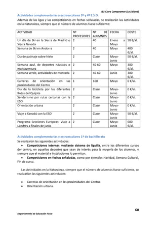IES Clara Campoamor (La Solana)

Actividades complementarias y extraescolares 3º y 4º E.S.O.
Además de las ligas y las competiciones en fechas señaladas, se realizarán las Actividades
en la Naturaleza, siempre que el número de alumnos fuese suficiente:
ACTIVIDAD

Nº
Nº
DE FECHA
PROFESORES ALUMNOS
Un día de Ski en la Sierra de Madrid o 2
40
Enero
Sierra Nevada
Mayo
Semana de Ski en Andorra
2
40
Mayo
Día de patinaje sobre hielo

2

Clase

Semana azul, de deportes náuticos o 2
multiaventura
Semana verde, actividades de montaña 2

40-60

MayoJunio
Mayo

40-60

Junio

Carreras de orientación en las
proximidades del Centro
Día de la bicicleta por las diferentes
Rutas del Quijote
Senderismo por rutas cercanas con la
ESO
Orientación urbana

1

100

Mayo

2

Clase

2

Clase

2

Clase

Viaje a Xanadú con la ESO

2

Clase

Programa Secciones Europeas: Viaje a 2
Londres a finales de junio

Clase

MayoJunio
MayoJunio
MayoJunio
MayoJunio
MayoJunio

COSTE
a 50 €/al.
400
€/al.
50 €/al.
300
€/al.
300
€/al.
0 €/al.
0 €/al.
0 €/al.
0 €/al.
50 €/al.
600
€/al.

Actividades complementarias y extraescolares 1º de bachillerato
Se realizarán las siguientes actividades:
Competiciones internas mediante sistema de liguilla, entre los diferentes cursos
del centro, en aquellos deportes que sean de interés para la mayoría de los alumnos, y
siempre que el material e instalaciones lo permitan.
Competiciones en fechas señaladas, como por ejemplo: Navidad, Semana Cultural,
Fin de curso.
Las Actividades en la Naturaleza, siempre que el número de alumnos fuese suficiente, se
realizarían las siguientes actividades:
Carreras de orientación en las proximidades del Centro.
Orientación urbana.

60
Departamento de Educación Física

 