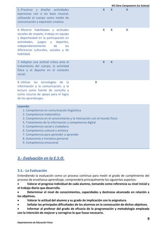 IES Clara Campoamor (La Solana)

5.-Practicar y diseñar actividades
expresivas con o sin base musical,
utilizando el cuerpo como medio de
comunicación y expresión creativa.

X

X

X

6.-Mostrar habilidades y actitudes
sociales de respeto, trabajo en equipo
y deportividad en la participación en
actividades, juegos y deportes,
independientemente
de
las
diferencias culturales, sociales y de
habilidad.

X

X

X

7.-Adoptar una actitud crítica ante el
tratamiento del cuerpo, la actividad
física y el deporte en el contexto
social.

X

X

8.-Utilizar las tecnologías de la
información y la comunicación, y la
lectura como fuente de consulta y
como recurso de apoyo para el logro
de los aprendizajes.

X

Leyenda:
1. Competencia en comunicación lingüística
2. Competencia matemática
3. Competencia en el conocimiento y la interacción con el mundo físico
4. Tratamiento de la información y competencia digital
5. Competencia social y ciudadana
6. Competencia cultural y artística
7. Competencia para aprender a aprender
8. Autonomía e iniciativa personal
9. Competencia emocional

3.- Evaluación en la E.S.O.
3.1.- La Evaluación
Entendiendo la evaluación como un proceso continuo para medir el grado de cumplimiento del
proceso de enseñanza-aprendizaje, comprenderá principalmente los siguientes aspectos:
Valorar el progreso individual de cada alumno, tomando como referencia su nivel inicial y
el trabajo diario que desarrolla.
Determinar el nivel de conocimientos, capacidades y destrezas alcanzado en relación a
los objetivos.
Valorar la actitud del alumno y su grado de implicación con la asignatura.
Señalar las principales dificultades de los alumnos en la consecución de dichos objetivos.
Informar al profesor del grado de eficacia de la programación y metodología empleada
con la intención de mejorar y corregirse lo que fuese necesario.

9
Departamento de Educación Física

 