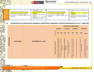 PROGRAMACIÓN ANUAL –SECUNDARIA - 2024
PROGRAMACIÓN ANUAL DE DPCC - 2024 SECUNDARIA - EBR - 2024
Acciones
para el
desarroll
o de
compete
ncias
 Fortalecimiento de la competencia de lectura.
 Fortalecimiento de competencias ciudadanas.
 Promoción de una vida activa y saludable.
 Incorporación de tecnologías digitales para la
innovación
 Fortalecimiento de la
competencia de lectura.
 Fortalecimiento de competencias
ciudadanas.
 Promoción de una vida activa y
saludable.
 Incorporación de tecnologías
digitales para la innovación
 Fortalecimiento de la competencia de lectura.
 Fortalecimiento de competencias ciudadanas.
 Promoción de una vida activa y saludable.
 Incorporación de tecnologías digitales para la
innovación
 Fortalecimiento de la competencia de
lectura.
 Fortalecimiento de competencias
ciudadanas.
 Promoción de una vida activa y saludable.
 Incorporación de tecnologías digitales para
la innovación
VIII. ORGANIZACIÓN DE LOS PROPOSITOS DE APRENDIZAJE (COMPETENCIAS, DESEMPEÑOS Y ENFOQUES TRANSVERSALES) (CICLO VI – PRIMER AÑO)
COMPETENCIAS
CAPACIDADES DESEMPEÑOS DE 1° AÑO
UNIDADES DE APRENDIZAJE
I BIMESTRE II BIMESTRE III BIMESTRE IV BIMESTRE
U
N
D
0
UND
. 1
UND
. 2
UND
. 3
UND.
4
UND.
5
UND.
6
UND.
7
UND. 8
Evaluando
nuestras
competencias
Reconocemos
nuestras
características
personales
y
sociales
para
convivir
en
medio
de
las
diferencias
Comprendemos
el
Rol
del
estado
para
garantizar
el
bien
común
Vivimos
nuestra
sexualidad
de
manera
saludable
y
responsable
Deliberamos
sobre
los
principios
universales
y
valores
de
la
sociedad
peruana
Reflexionamos
sobre
el
cumplimiento
de
nuestros
deberes
y
el
respeto
a
los
derechos
humanos
Construimos
un
país
con
una
ciudadanía
activa
Dialogamos
sobre
la
importancia
del
liderazgo
y
la
organización
social
Asumimos
compromisos
frente
a
los
avances
tecnológicos
para
ejercer
una
ciudadanía
digital
responsable
 