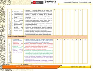 PROGRAMACIÓN ANUAL –SECUNDARIA - 2024
PROGRAMACIÓN ANUAL DE DPCC - 2024 SECUNDARIA - EBR - 2024
Convive
y
participa
democráticamente
en
la
búsqueda
del
bien
común
 Interactúa con
todas las personas
 Construye normas
y asume acuerdos
y leyes
 Maneja conflictos
de manera
constructiva
 Delibera sobre
asuntos públicos
 Participa en
acciones que
promueven el
bienestar común
• Establece relaciones basadas en el respeto y el
diálogo con sus compañerosy compañeras, cuestiona los
prejuicios y estereotipos máscomunes que se dan en su
entorno, y cumple sus deberes en la escuela.
Intercambia costumbres mostrando respeto por las
diferencias.
• Evalúa los acuerdos y las normas que regulan la
convivencia en su escuela en función de si se basan en
losderechos y deberes del niño y del adolescente.
• Interviene ante conflictos cercanos a él utilizando el
diálogo y la negociación.
• Delibera sobre asuntos públicos cuando obtiene
información de diversasfuentes, sustenta su posición
sobre la base de argumentosy aporta a la construcción
deconsensos que contribuyanal bien común.
• Propone acciones colectivasen la escuela en apoyo a
grupos vulnerables en situación de desventajasocial y
económica tomando como base los derechos del niño.
X x x X x
COMPETENCIAS TRANSVERSALES
Se
desenvuelve
en
entornos
virtuales
generados
por
las
TIC:
 Personaliza
entornos virtuales
 Gestiona
información del
entorno virtual.
 Interactúa en
entornos virtuales.
 Crea objetos
virtuales en
diversos formatos.
 Navega en diversos entornos virtuales recomendados
adaptando funcionalidades básicas de acuerdo con sus
necesidades de manera pertinente y responsable.
 Clasifica información de diversas fuentes y entornos
teniendo en cuenta la pertinencia y exactitud del
contenido reconociendo los derechos de autor.
 Registra datos mediante hoja de cálculo que le permita
ordenar y secuenciar información relevante.
 Participa en actividades interactivas y comunicativas de
manera pertinente cuando expresa su identidad personal
y sociocultural en entornos virtuales determinados, como
redes virtuales, portales educativos y grupos en red.
 Utiliza herramientas multimedia e interactivas cuando
desarrolla capacidades relacionadas con diversas áreas
del conocimiento
 Elabora proyectos escolares de su comunidad y localidad
utilizando documentos y presentaciones digitales.
X X X X X X X X
 