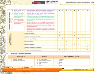 PROGRAMACIÓN ANUAL –SECUNDARIA - 2024
PROGRAMACIÓN ANUAL DE DPCC - 2024 SECUNDARIA - EBR - 2024
Gestiona
su
aprendizaje
de
manera
autónoma ✔ Define metas de
aprendizaje.
✔ Organiza acciones
estratégicas para
alcanzar sus metas
de aprendizaje.
✔ Monitorea y ajusta
su desempeño
durante el proceso
de aprendizaje.
✔ Determina metas de aprendizaje viables asociadas a sus
conocimientos, estilos de aprendizaje, habilidades y
actitudes para el logro de la tarea, formulándose
preguntas de manera reflexiva.
✔ Organiza un conjunto de estrategias y procedimientos en
función del tiempo y de los recursos de que dispone para
lograr las metas de aprendizaje de acuerdo con sus
posibilidades.
✔ Revisa la aplicación de estrategias, procedimientos,
recursos y aportes de sus pares para realizar ajustes o
cambios en sus acciones que permitan llegar a los
resultados esperados.
✔ Explica las acciones realizadas y los recursos movilizados
en función de su pertinencia al logro de las metas de
aprendizaje.
X X X X X X X X
ENFOQUES
TRANSVERSALES
Enfoque Intercultural x x x
Enfoque de Atención a la diversidad x x x x
Enfoque de Igualdad de género x x x
Enfoque Ambiental x
Enfoque de Derechos x x x x x
Enfoque de Búsqueda de la Excelencia x x
Enfoque de Orientación al Bien Común x x x x x
IX. MATERIALES Y RECURSOS EDUCATIVOS:
MATERIALES MEDIOS RECURSOS EDUCATIVOS
⮚ Fichas de actividad
⮚ Fichas de reforzamiento
⮚ PPT Multimedia
⮚ Organizadores visuales
⮚ Libros Santillana
⮚ CD
⮚ DVD
⮚ Proyector
⮚ Tableta
⮚ Laptop
⮚ Pc
⮚ Celular
 