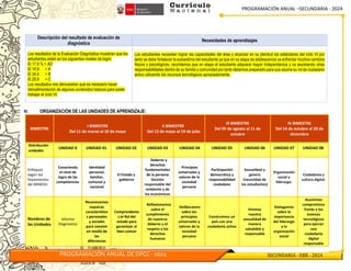 PROGRAMACIÓN ANUAL –SECUNDARIA - 2024
PROGRAMACIÓN ANUAL DE DPCC - 2024 SECUNDARIA - EBR - 2024
Descripción del resultado de evaluación de
diagnóstica
Necesidades de aprendizajes
Los resultados de la Evaluación Diagnóstica muestran que los
estudiantes están en los siguientes niveles de logro:
El 17,8 % = AD
El 18,9 = A
El 34,4 = B
El 28,9 = C
Los resultados nos demuestran que es necesario hacer
retroalimentación de algunos contenidos básicos para poder
trabajar el ciclo VI.
Los estudiantes necesitan lograr las capacidades del área y alcanzar en su plenitud los estándares del ciclo VI por
tanto se debe fortalecer la autoestima del estudiante ya que en su etapa de adolescencia va enfrentar muchos cambios
físicos y psicológicos, recordemos que en etapa el estudiante adquiere mayor independencia y va asumiendo otras
responsabilidades dentro de su familia y comunidad por tanto debemos prepararlo para que asuma su rol de ciudadano
activo utilizando los recursos tecnológicos apropiadamente.
IV. ORGANIZACIÓN DE LAS UNIDADES DE APRENDIZAJE:
BIMESTRE
I BIMESTRE
Del 11 de marzo al 10 de mayo
II BIMESTRE
Del 13 de mayo al 19 de julio
III BIMESTRE
Del 05 de agosto al 11 de
octubre
IV BIMESTRE
Del 14 de octubre al 20 de
diciembre
Distribución
unidades
UNIDAD 0 UNIDAD 01 UNIDAD 02 UNIDAD 03 UNIDAD 04 UNIDAD 05 UNIDAD 06 UNIDAD 07 UNIDAD 08
Enfoques
según los
lineamientos
del MINEDU
Conociendo
el nivel de
logro de las
competencias
Identidad
personal,
familiar,
comunal y
nacional
El Estado y
gobierno
Deberes y
derechos
fundamentales
de la persona
Gestión
responsable del
ambiente y de
los económicos
Principios
universales y
valores de la
sociedad
peruana
Participación
democrática y
responsabilidad
ciudadana
Sexualidad y
genero
(necesidad de
los estudiantes)
Organización
social y
liderazgo.
Ciudadanía y
cultura digital.
Nombres de
las Unidades
Informe
Diagnostica
Reconocemos
nuestras
característica
s personales
y sociales
para convivir
en medio de
las
diferencias
Comprendemo
s el Rol del
estado para
garantizar el
bien común
Reflexionamos
sobre el
cumplimiento
de nuestros
deberes y el
respeto a los
derechos
humanos
Deliberamos
sobre los
principios
universales y
valores de la
sociedad
peruana
Construimos un
país con una
ciudadanía activa
Vivimos
nuestra
sexualidad de
manera
saludable y
responsable
Dialogamos
sobre la
importancia
del liderazgo
y la
organización
social
Asumimos
compromisos
frente a los
avances
tecnológicos
para ejercer
una
ciudadanía
digital
responsable
 
