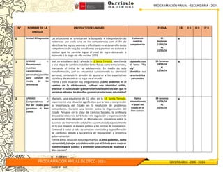PROGRAMACIÓN ANUAL –SECUNDARIA - 2024
PROGRAMACIÓN ANUAL DE DPCC - 2024 SECUNDARIA - EBR - 2024
N° NOMBRE DE LA
UNIDAD
PRODUCTO DE UNIDAD FECHA I B II B III B IV B
0 Unidad 0 Diagnostica Las situaciones se orientan en la búsqueda e interpretación de
evidencias por cada una de las competencias con el fin de
identificar los logros, avances y dificultades en el desarrollo de las
competencias de las y los estudiantes para plantear las acciones a
realizar que les permita lograr el nivel de logro destacado o
esperado a lo largo del año escolar 2023.
Evaluando
nuestras
competencias
01
Semanas
11/03/24
AL
15/03/24
x
1 UNIDAD 1:
Reconocemos
nuestras
características
personales y sociales
para convivir en
medio de las
diferencias
Joel, un estudiante de 12 años de la I.E Santa Teresita, se enfrenta
a una etapa de cambios notables tanto físicos como emocionales,
marcando el inicio de su adolescencia. En medio de esta
transformación, Joel se encuentra cuestionando su identidad
personal, sintiendo la presión de ajustarse a las expectativas
sociales y de encontrar su lugar en el mundo.
Frente a esta situación nos preguntamos ¿Cómo podemos en el
camino de la adolescencia, cultivar una identidad sólida,
practicar el autocuidado y desarrollar habilidades sociales que le
permitan afrontar los desafíos y construir relaciones saludables?
Lapbooks con
el tema “Yo
soy”
identifica sus
característica
s personales.
04 Semanas
18/03/24
AL
12/04/24
x
2 UNIDAD 2:
Comprendemos el
Rol del estado para
garantizar el bien
común
Marisela, una estudiante de 12 años en la I.E. Santa Teresita,
experimentó una situación significativa que la llevó a comprender
la importancia del Estado en la resolución de problemas
comunitarios. Durante una lección sobre la Organización del
Estado Peruano en la clase de Ciencias Sociales, la profesora
destacó la relevancia del Estado en la regulación y organización de
la sociedad. Esto despertó en Marisela una conciencia sobre la
ausencia de intervención estatal en su comunidad, especialmente
en lo que respecta al espacio público y las normas de convivencia.
Comenzó a notar la falta de servicios esenciales y la proliferación
de conflictos debido a la carencia de regulaciones y presencia
gubernamental.
Frente a esta situación nos preguntamos: ¿Cómo podemos, como
comunidad, trabajar en colaboración con el Estado para mejorar
nuestro espacio público y promover una cultura de legalidad y
bien común?
Díptico
sistematizando
el papel del
Estado en el
bien común.
04 semanas
15/04/24
AL
10/05/24
x
 