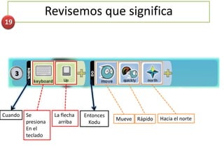 Revisemos que significa
19




Cuando   Se         La flecha   Entonces
                                           Mueve Rápido   Hacia el norte
         presiona     arriba      Kodu
         En el
         teclado
 