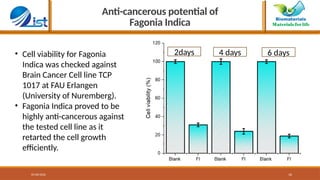Fabrication and Classification of Fagonia Indica Magnetic Nanoparticles ...