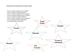 18
Reactualizarea cunoştinţelor prin explozia stelară
- Cum se numesc numerele care se adună?
- Cum se numeşte rezultatul adunării?
- Cum se numeşte numărul din care scădem?
- Cum se numeşte numărul pe care îl scădem?
- Cum se numeşte rezultatul scădereii?
- Cum se numesc numerele care se înmulţesc?
- Cum se numeşte rezultatul înmulţirii?
- Cum aflăm dublul unui număr?
Termeni
Sumă
(Total)
Descăzut
Scăzător
Diferenţă
Prin
înmulţire
Ce ştim la
matematică
 