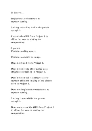 in Project 1.
Implements comparators to
support sorting.
Sorting should be within the parent
ArrayList.
Extends the GUI from Project 1 to
allow the user to sort by the
comparators.
0 points
Contains coding errors.
Contains compile warnings.
Does not build from Project 1.
Does not include all required data
structures specified in Project 1.
Does not use the HashMap class to
support efficient linking of the classes
used in Project 1.
Does not implement comparators to
support sorting.
Sorting is not within the parent
ArrayList.
Does not extend the GUI from Project 1
to allow the user to sort by the
comparators.
 