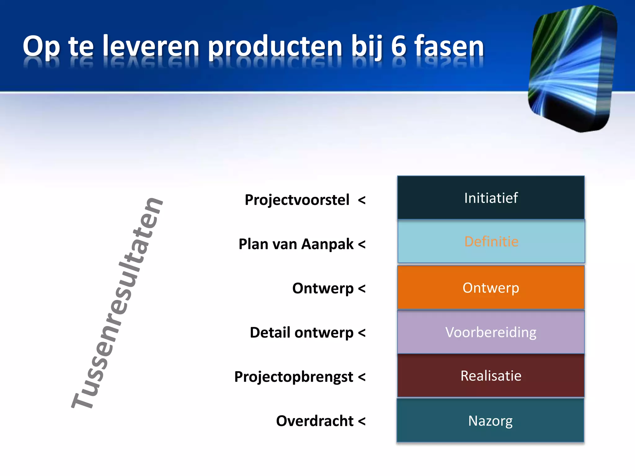 Op te leveren producten bij 6 fasen

Projectvoorstel <

Initiatief

Plan van Aanpak <

Definitie

Ontwerp <

Ontwerp

Detail ontwerp <
Projectopbrengst <
Overdracht <

Voorbereiding
Realisatie
Nazorg

 
