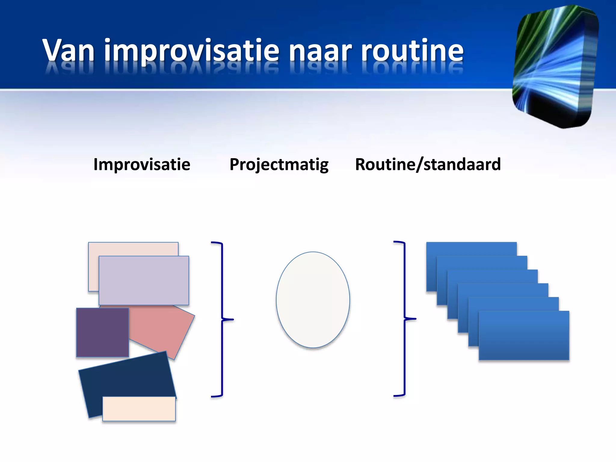 Van improvisatie naar routine

Improvisatie

Projectmatig

Routine/standaard

 