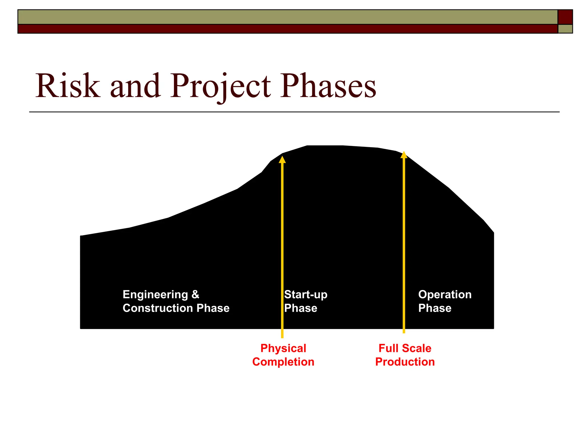 Risk and Project Phases
Engineering &
Construction Phase
Start-up
Phase
Operation
Phase
Physical
Completion
Full Scale
Production
 