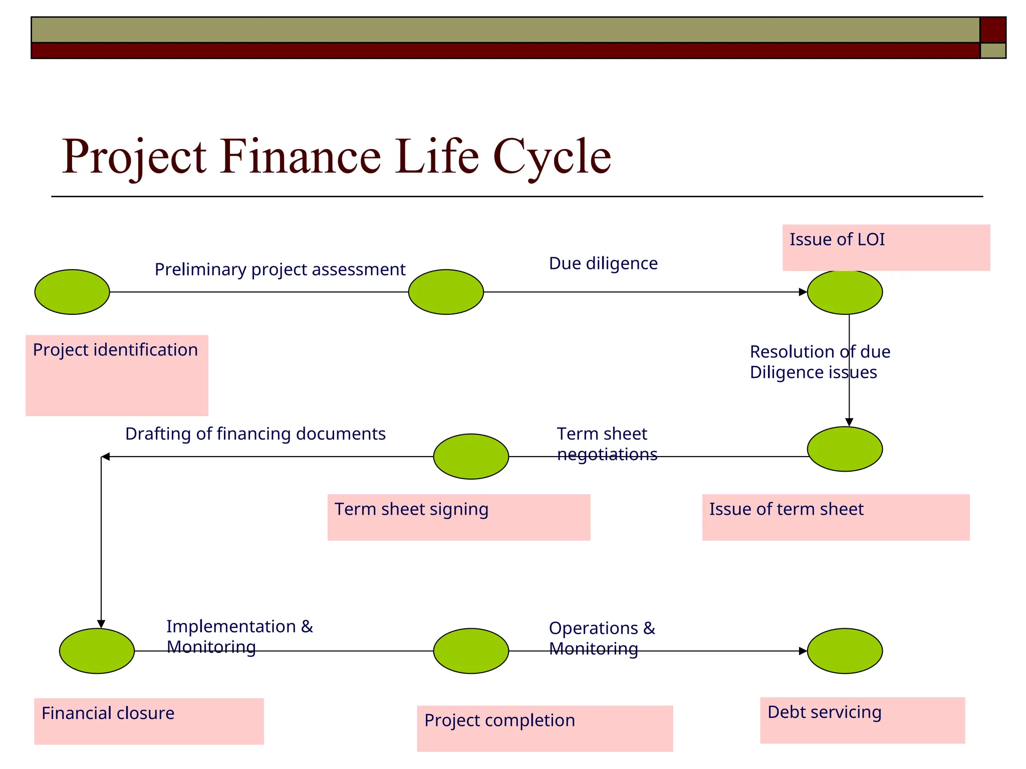 Project Finance Life Cycle
Operations &
Monitoring
Drafting of financing documents
Implementation &
Monitoring
Resolution of due
Diligence issues
Preliminary project assessment Due diligence
Issue of LOI
Issue of term sheet
Term sheet
negotiations
Term sheet signing
Financial closure Project completion
Project identification
Debt servicing
 