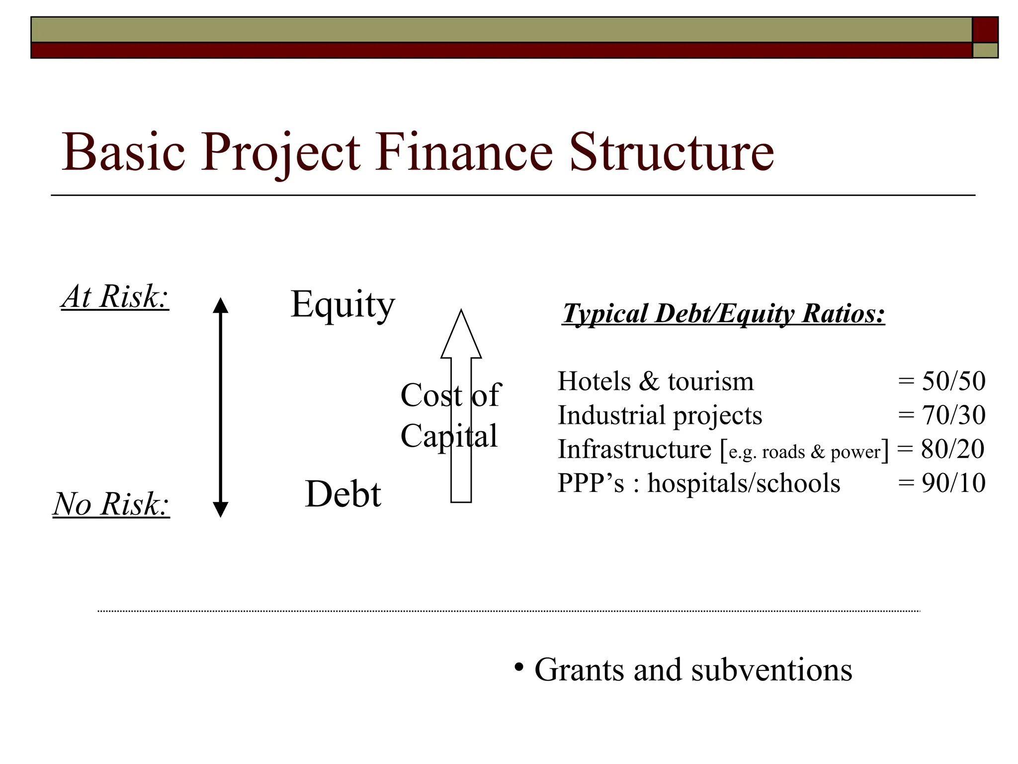 Basic Project Finance Structure
At Risk:
No Risk:
Equity
Debt
Hotels & tourism = 50/50
Industrial projects = 70/30
Infrastructure [e.g. roads & power] = 80/20
PPP’s : hospitals/schools = 90/10
Typical Debt/Equity Ratios:
• Grants and subventions
Cost of
Capital
 