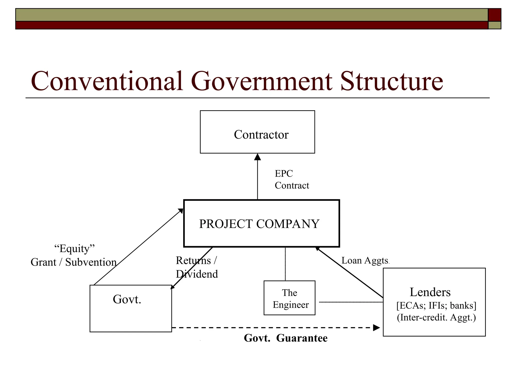 Conventional Government Structure
PROJECT COMPANY
Contractor
Govt.
Lenders
[ECAs; IFIs; banks]
(Inter-credit. Aggt.)
EPC
Contract
“Equity”
Grant / Subvention Loan Aggts.
The
Engineer
Govt. Guarantee
Returns /
Dividend
 