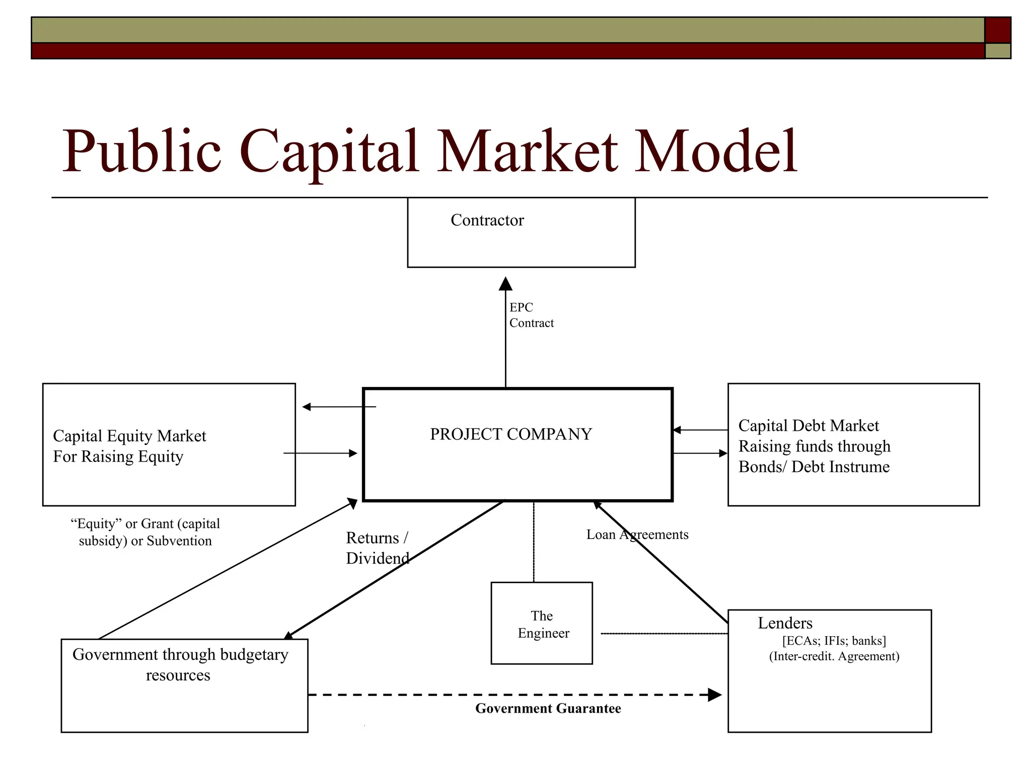 Public Capital Market Model
PROJECT COMPANY
Contractor
Government through budgetary
resources
Lenders
[ECAs; IFIs; banks]
(Inter-credit. Agreement)
EPC
Contract
“Equity” or Grant (capital
subsidy) or Subvention Loan Agreements
The
Engineer
Government Guarantee
Returns /
Dividend
Capital Debt Market
Raising funds through
Bonds/ Debt Instrume
Capital Equity Market
For Raising Equity
 