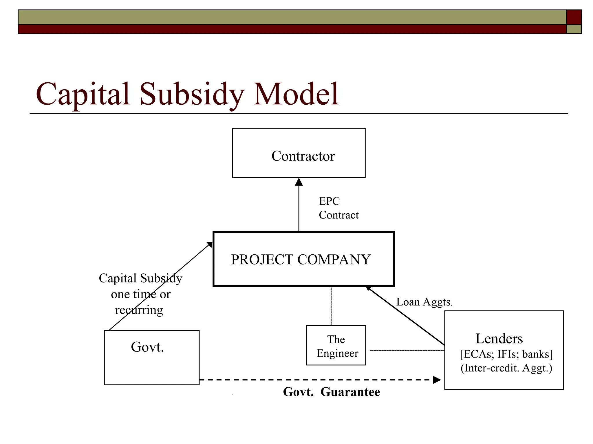 Capital Subsidy Model
PROJECT COMPANY
Contractor
Govt.
Lenders
[ECAs; IFIs; banks]
(Inter-credit. Aggt.)
EPC
Contract
Capital Subsidy
one time or
recurring
Loan Aggts.
The
Engineer
Govt. Guarantee
 