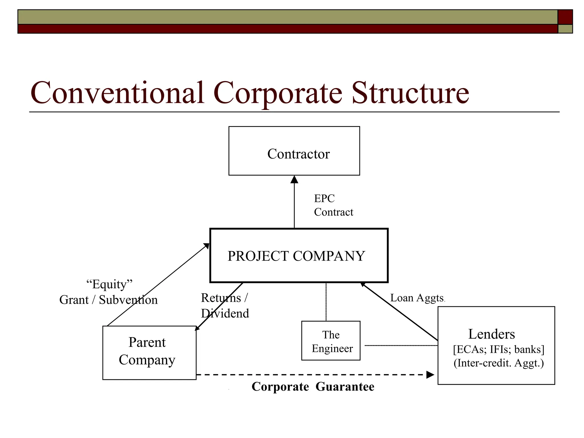 Conventional Corporate Structure
PROJECT COMPANY
Contractor
Parent
Company
Lenders
[ECAs; IFIs; banks]
(Inter-credit. Aggt.)
EPC
Contract
“Equity”
Grant / Subvention Loan Aggts.
The
Engineer
Corporate Guarantee
Returns /
Dividend
 