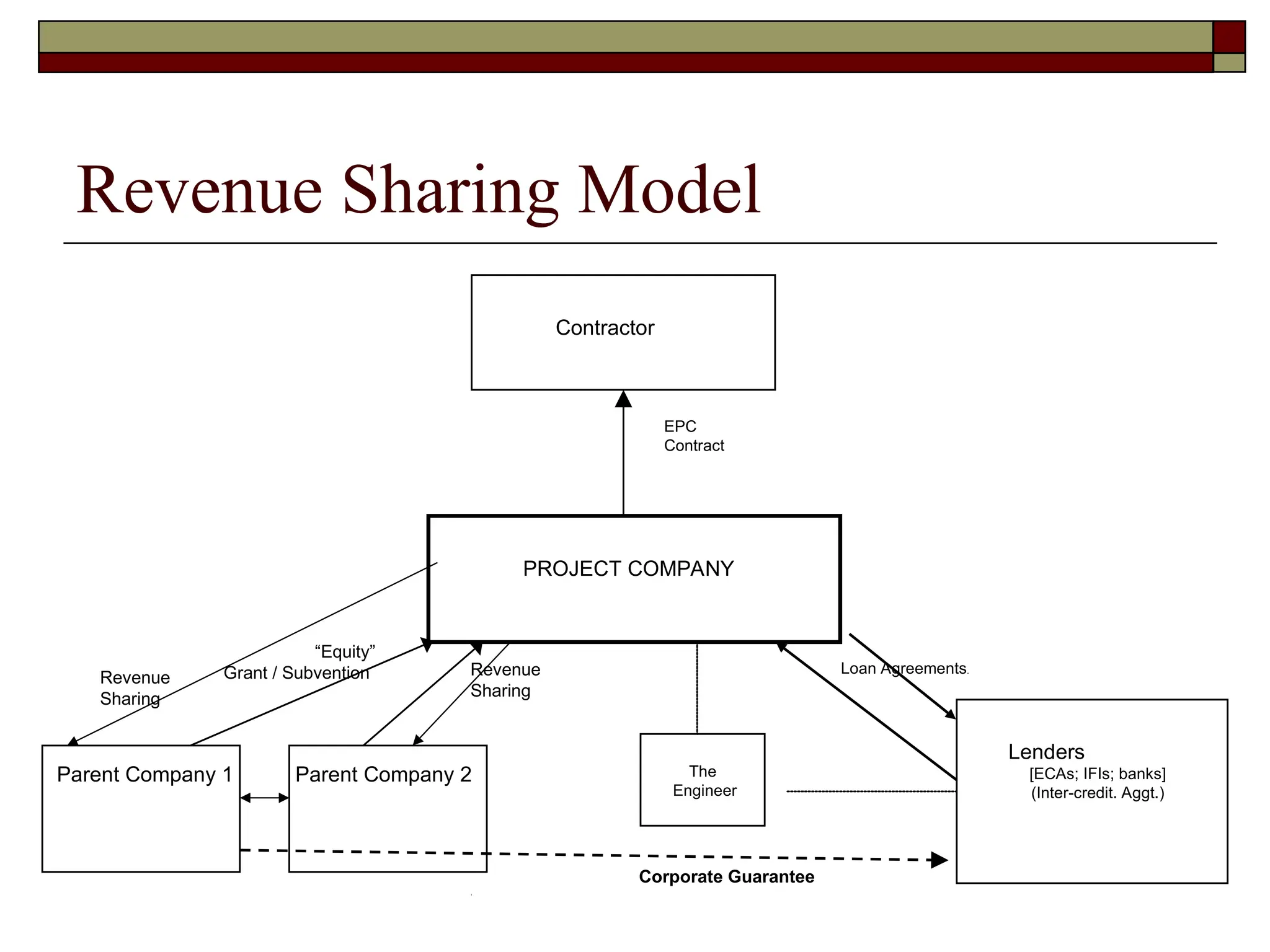 Revenue Sharing Model
PROJECT COMPANY
Contractor
Parent Company 2
Lenders
[ECAs; IFIs; banks]
(Inter-credit. Aggt.)
EPC
Contract
“Equity”
Grant / Subvention Loan Agreements.
The
Engineer
Corporate Guarantee
Parent Company 1
Revenue
Sharing
Revenue
Sharing
 