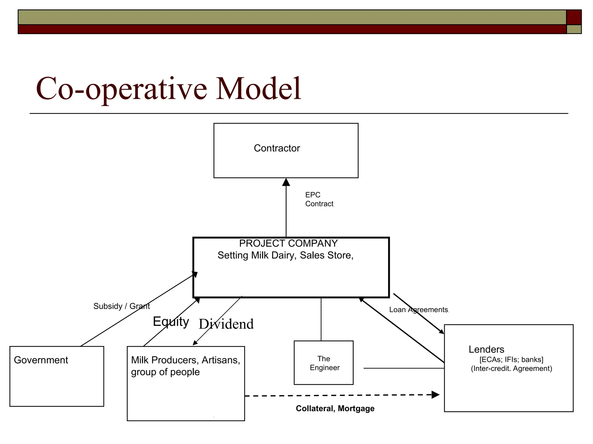 Co-operative Model
PROJECT COMPANY
Setting Milk Dairy, Sales Store,
Contractor
Milk Producers, Artisans,
group of people
Lenders
[ECAs; IFIs; banks]
(Inter-credit. Agreement)
EPC
Contract
Subsidy / Grant Loan Agreements.
The
Engineer
Collateral, Mortgage
Government
Dividend
Equity
 