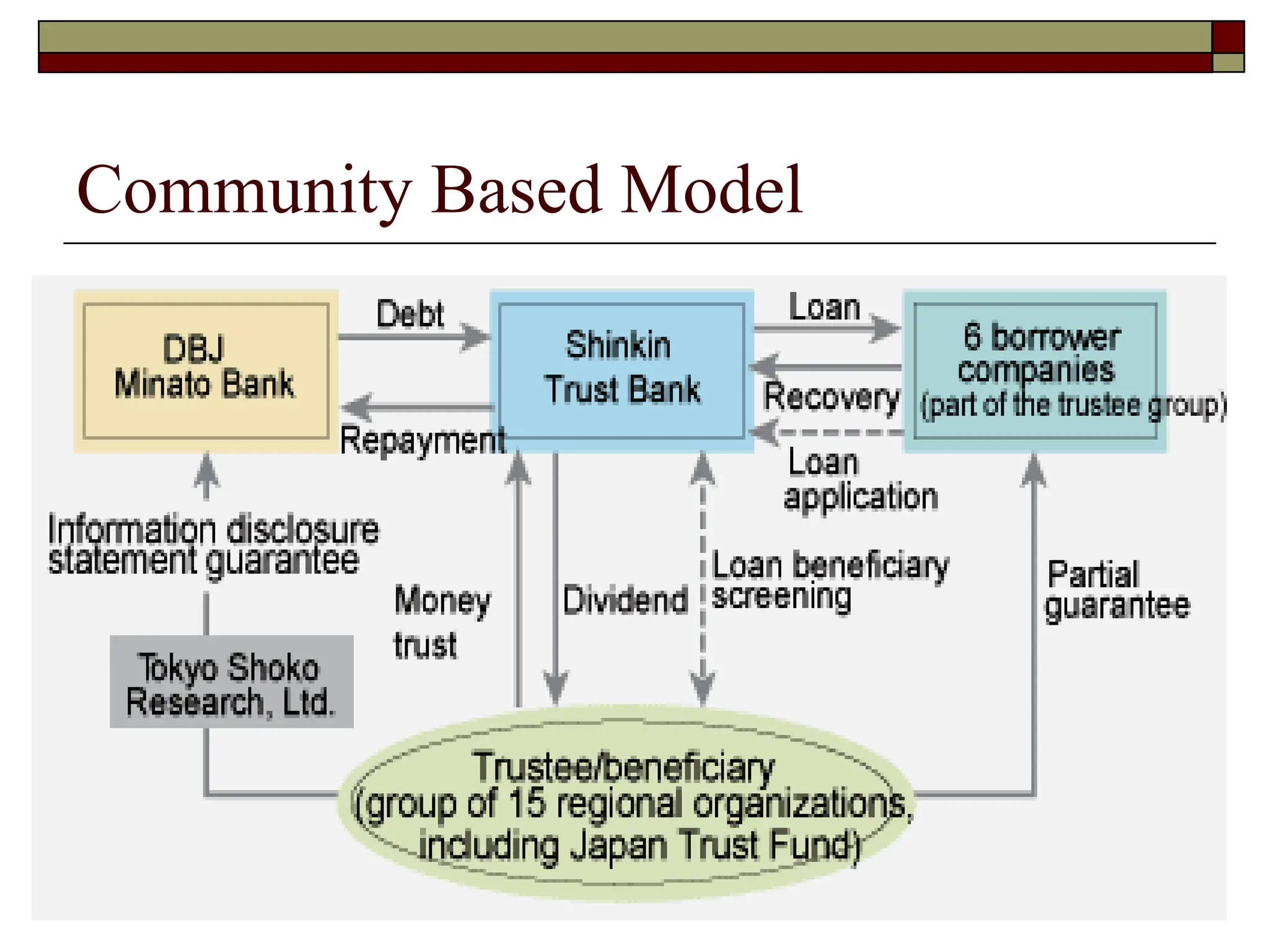 Community Based Model
 