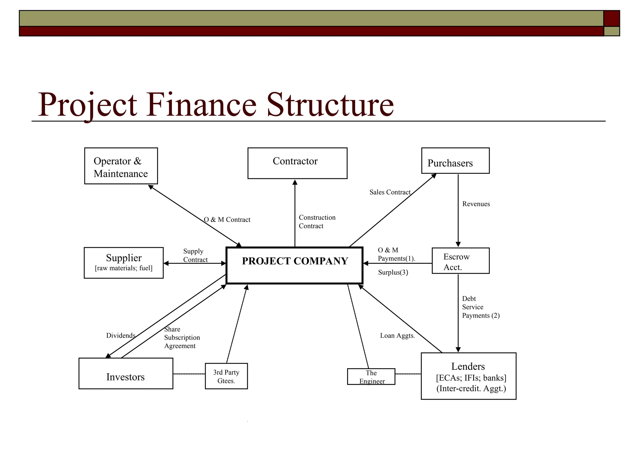 Project Finance Structure
PROJECT COMPANY
Contractor
Investors
Lenders
[ECAs; IFIs; banks]
(Inter-credit. Aggt.)
Construction
Contract
Share
Subscription
Agreement
Loan Aggts.
Purchasers
Escrow
Acct.
Sales Contract.
Revenues
Debt
Service
Payments (2)
O & M
Payments(1).
Surplus(3)
Dividends
Supplier
[raw materials; fuel]
Operator &
Maintenance
Supply
Contract
O & M Contract
3rd Party
Gtees.
The
Engineer
 