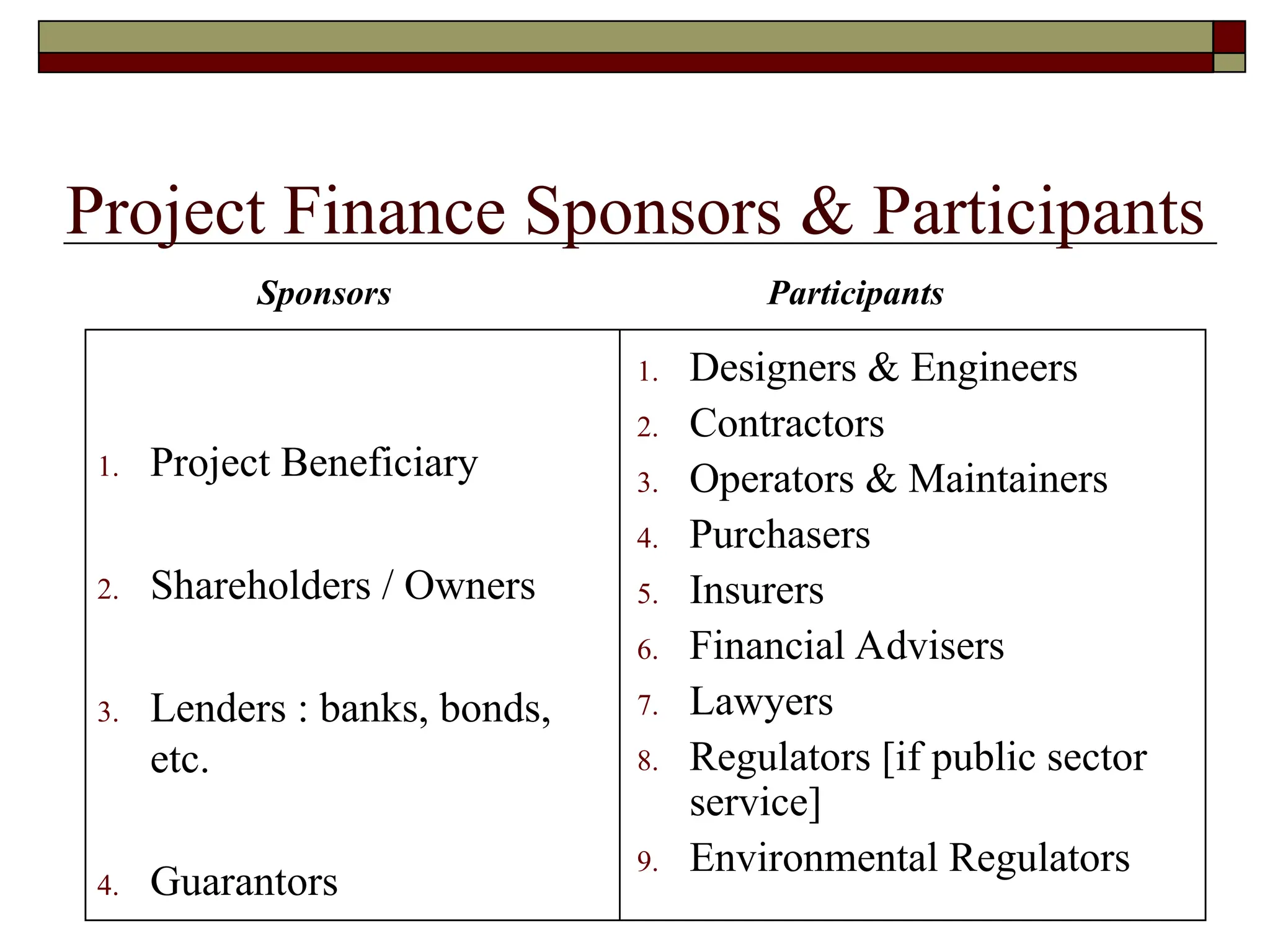 1. Project Beneficiary
2. Shareholders / Owners
3. Lenders : banks, bonds,
etc.
4. Guarantors
1. Designers & Engineers
2. Contractors
3. Operators & Maintainers
4. Purchasers
5. Insurers
6. Financial Advisers
7. Lawyers
8. Regulators [if public sector
service]
9. Environmental Regulators
Sponsors Participants
Project Finance Sponsors & Participants
 