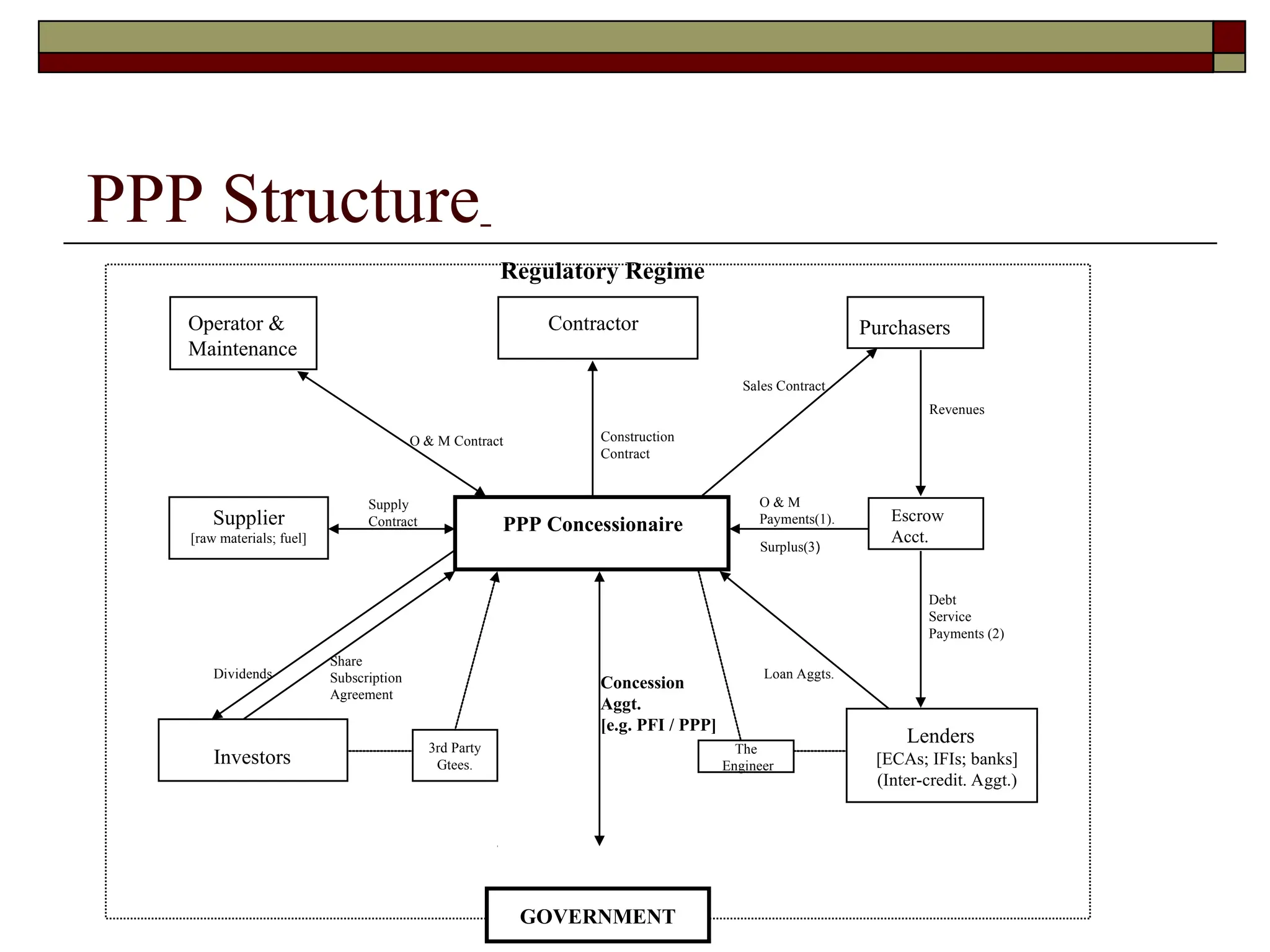 PPP Structure
PPP Concessionaire
Contractor
Investors
Lenders
[ECAs; IFIs; banks]
(Inter-credit. Aggt.)
Construction
Contract
Share
Subscription
Agreement
Loan Aggts.
Purchasers
Escrow
Acct.
Sales Contract.
Revenues
Debt
Service
Payments (2)
O & M
Payments(1).
Surplus(3)
Dividends
Supplier
[raw materials; fuel]
Operator &
Maintenance
Supply
Contract
O & M Contract
3rd Party
Gtees.
Regulatory Regime
The
Engineer
GOVERNMENT
Concession
Aggt.
[e.g. PFI / PPP]
 