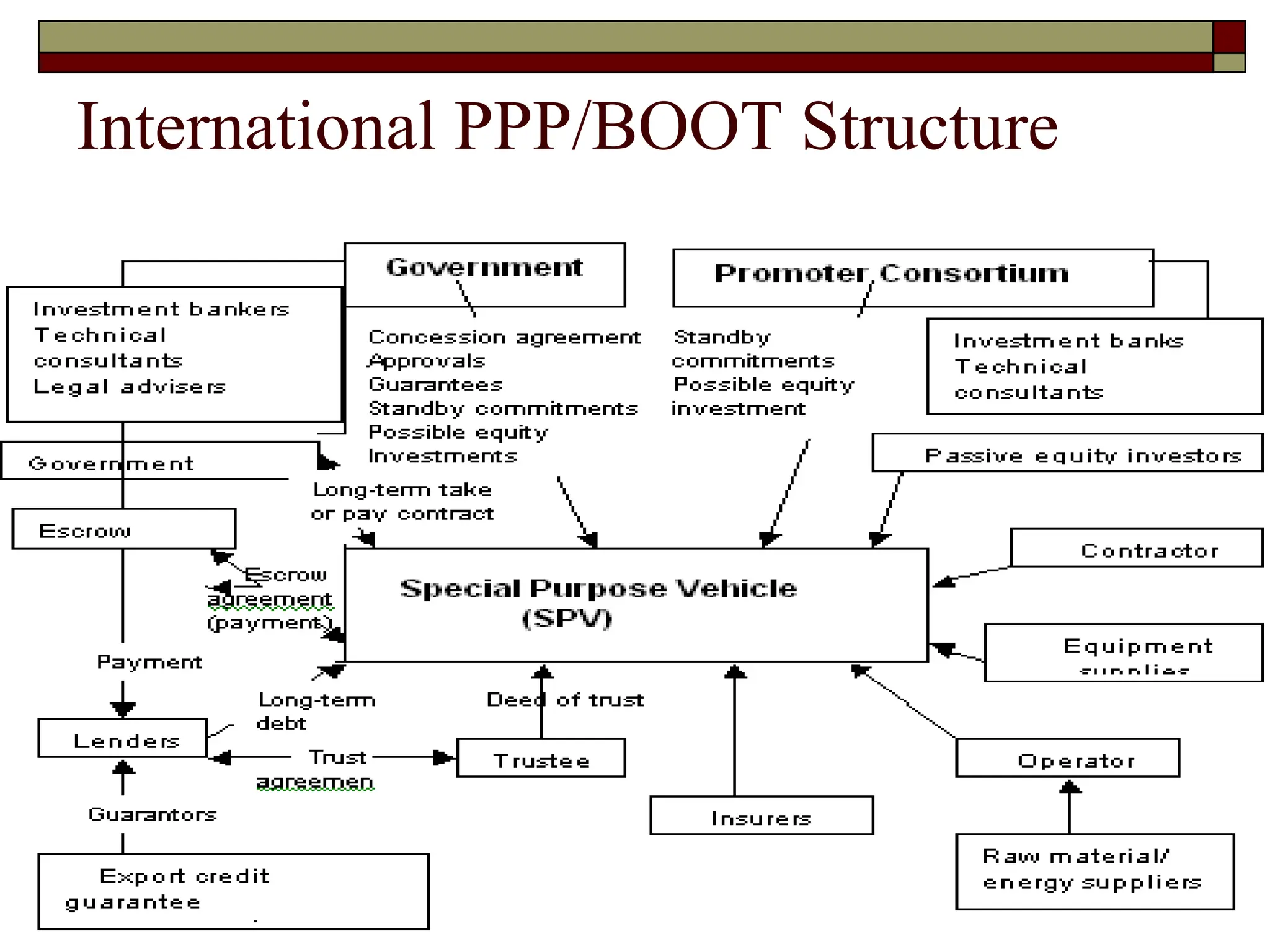 International PPP/BOOT Structure
 