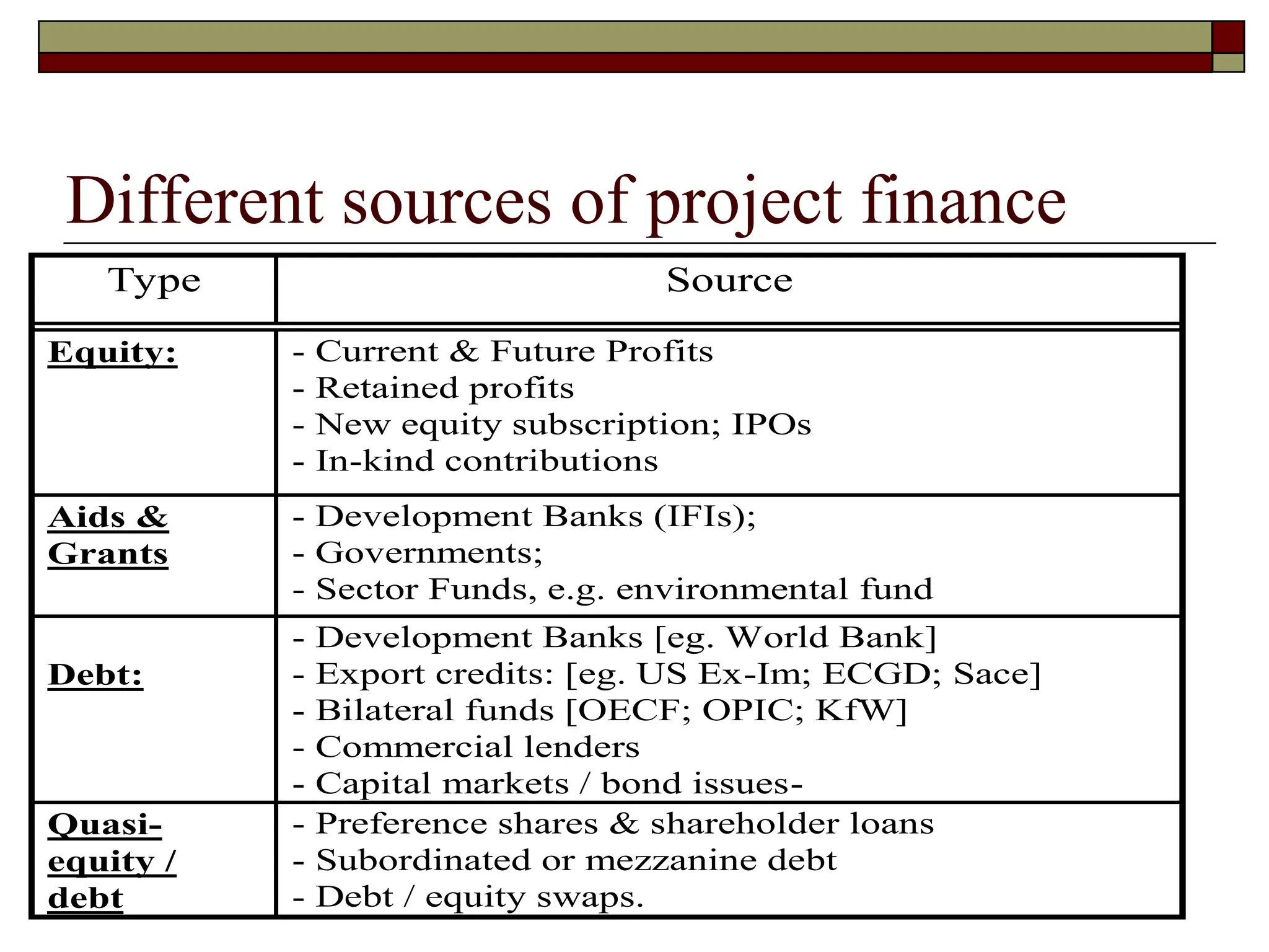 Different sources of project finance
Type Source
Equity: - Current & Future Profits
- Retained profits
- New equity subscription; IPOs
- In-kind contributions
Aids &
Grants
- Development Banks (IFIs);
- Governments;
- Sector Funds, e.g. environmental fund
Debt:
- Development Banks [eg. World Bank]
- Export credits: [eg. US Ex-Im; ECGD; Sace]
- Bilateral funds [OECF; OPIC; KfW]
- Commercial lenders
- Capital markets / bond issues-
Quasi-
equity /
debt
- Preference shares & shareholder loans
- Subordinated or mezzanine debt
- Debt / equity swaps.
 