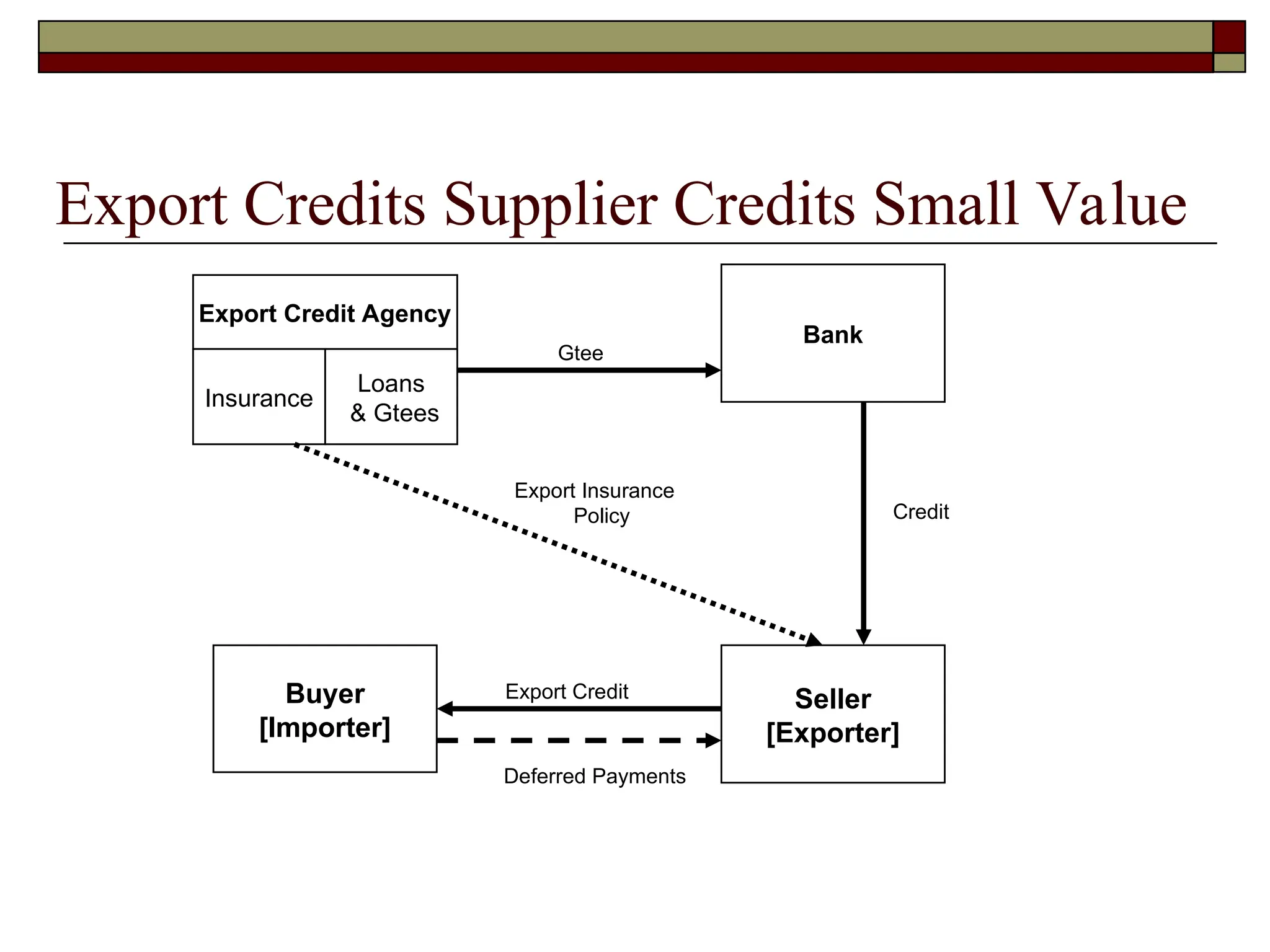 Export Credits Supplier Credits Small Value
Export Credit Agency
Bank
Seller
[Exporter]
Insurance
Loans
& Gtees
Buyer
[Importer]
Export Insurance
Policy
Gtee
Credit
Export Credit
Deferred Payments
 