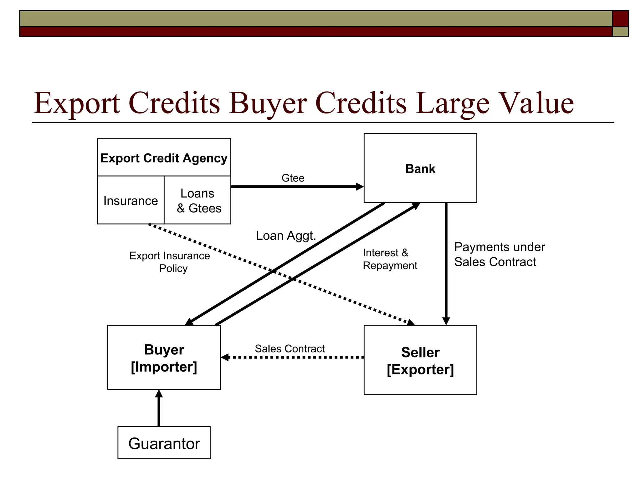 Export Credits Buyer Credits Large Value
Export Credit Agency
Bank
Seller
[Exporter]
Insurance
Loans
& Gtees
Buyer
[Importer]
Export Insurance
Policy
Gtee
Sales Contract
Loan Aggt.
Interest &
Repayment
Guarantor
Payments under
Sales Contract
 