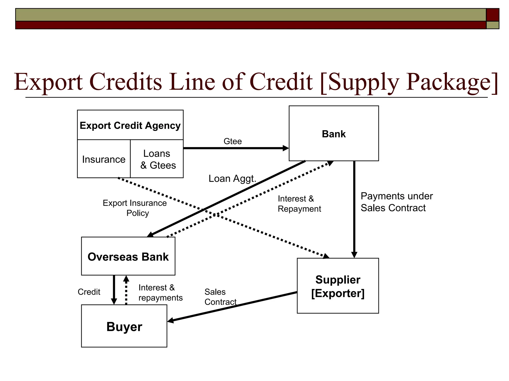 Export Credits Line of Credit [Supply Package]
Export Credit Agency
Bank
Supplier
[Exporter]
Insurance
Loans
& Gtees
Overseas Bank
Export Insurance
Policy
Gtee
Sales
Contract
Loan Aggt.
Interest &
Repayment
Buyer
Payments under
Sales Contract
Credit
Interest &
repayments
 