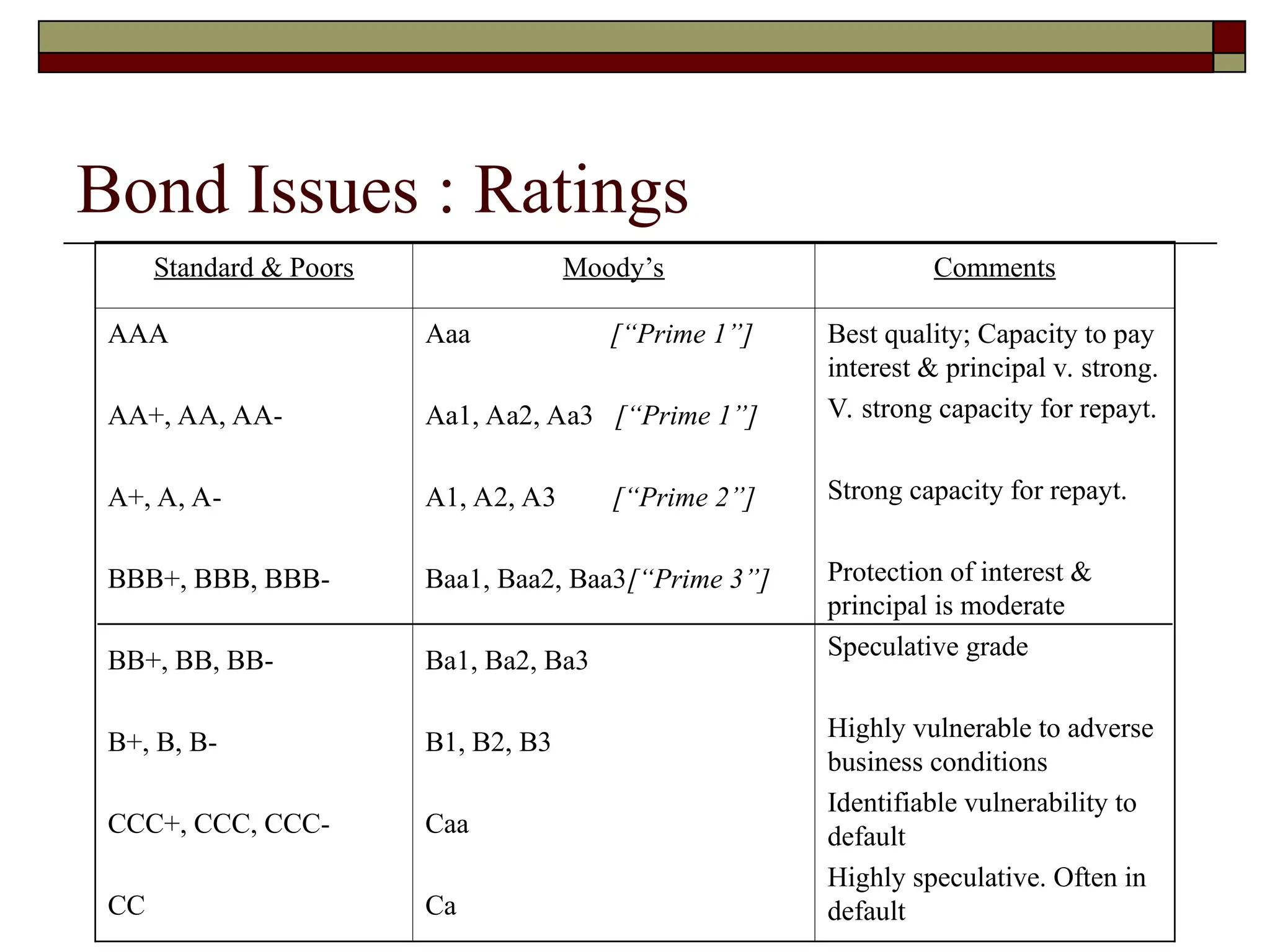 Bond Issues : Ratings
Standard & Poors Moody’s Comments
AAA
AA+, AA, AA-
A+, A, A-
BBB+, BBB, BBB-
BB+, BB, BB-
B+, B, B-
CCC+, CCC, CCC-
CC
Aaa [“Prime 1”]
Aa1, Aa2, Aa3 [“Prime 1”]
A1, A2, A3 [“Prime 2”]
Baa1, Baa2, Baa3[“Prime 3”]
Ba1, Ba2, Ba3
B1, B2, B3
Caa
Ca
Best quality; Capacity to pay
interest & principal v. strong.
V. strong capacity for repayt.
Strong capacity for repayt.
Protection of interest &
principal is moderate
Speculative grade
Highly vulnerable to adverse
business conditions
Identifiable vulnerability to
default
Highly speculative. Often in
default
 