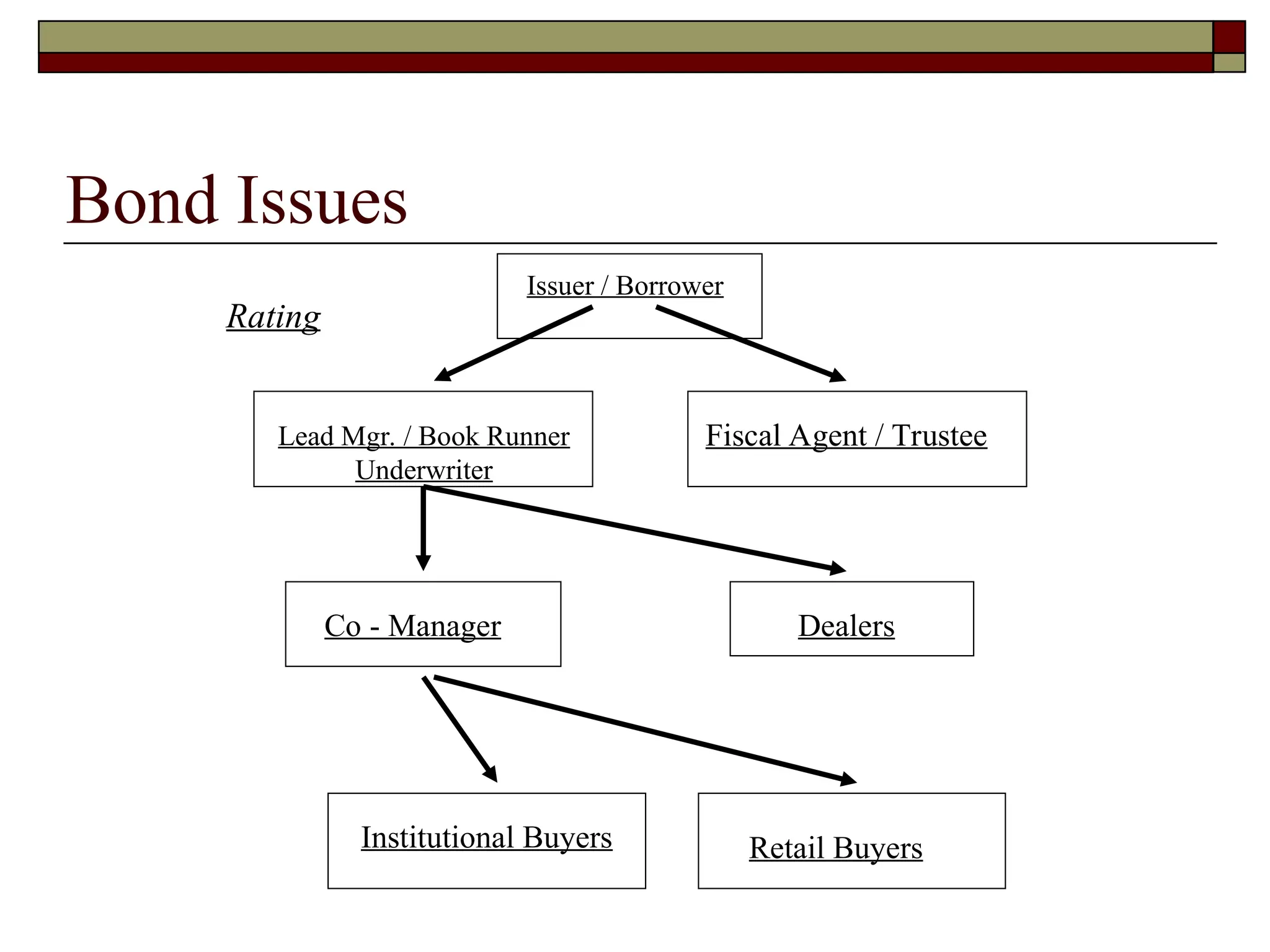 Bond Issues
Issuer / Borrower
Lead Mgr. / Book Runner
Underwriter
Fiscal Agent / Trustee
Co - Manager Dealers
Institutional Buyers Retail Buyers
Rating
 