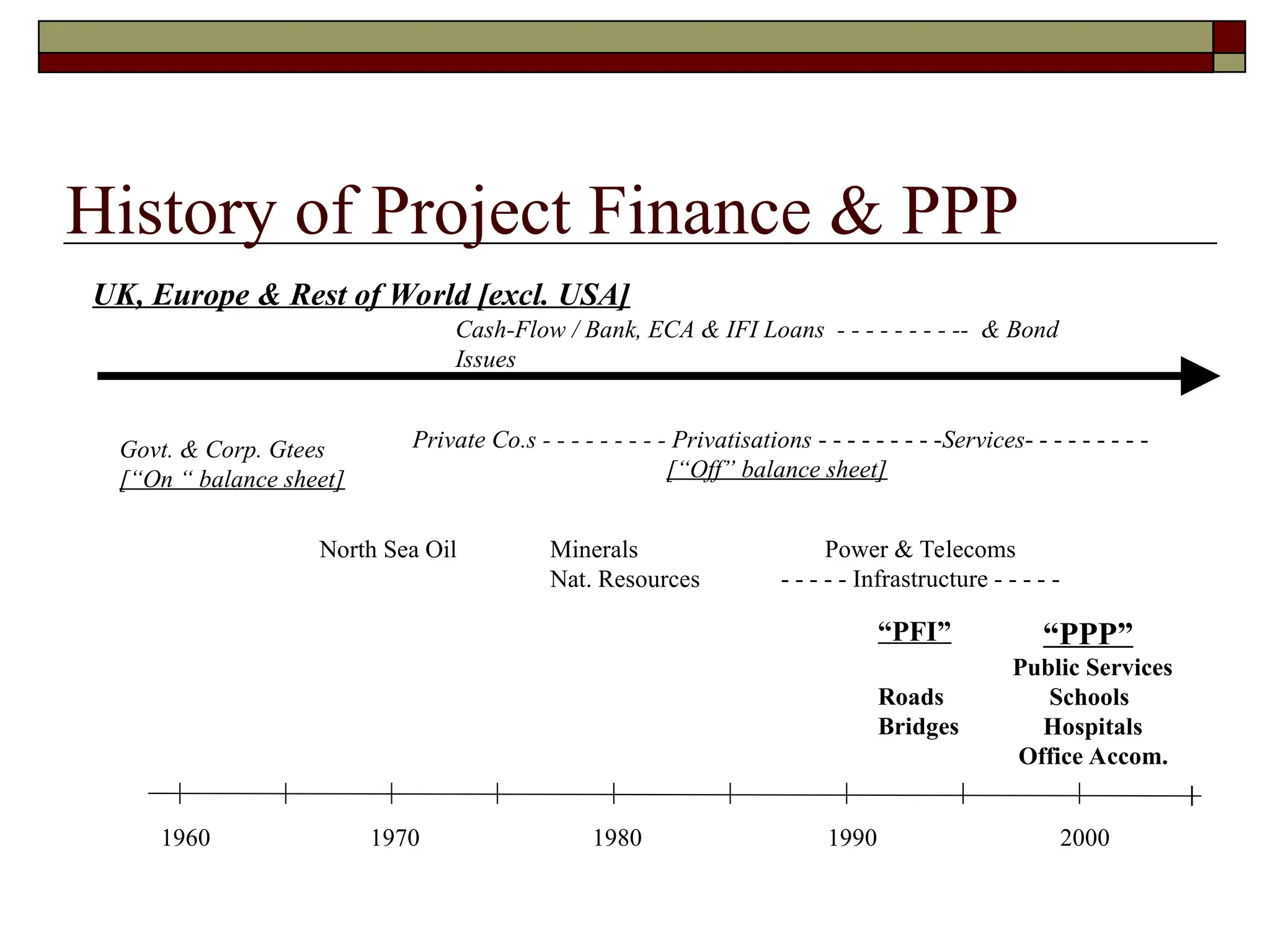 History of Project Finance & PPP
2000
1990
1980
1970
1960
North Sea Oil Minerals
Nat. Resources
Power & Telecoms
- - - - - Infrastructure - - - - -
“PFI”
Roads
Bridges
“PPP”
Public Services
Schools
Hospitals
Office Accom.
Govt. & Corp. Gtees
[“On “ balance sheet]
Cash-Flow / Bank, ECA & IFI Loans - - - - - - - - -- & Bond
Issues
Private Co.s - - - - - - - - - Privatisations - - - - - - - - -Services- - - - - - - - -
[“Off” balance sheet]
UK, Europe & Rest of World [excl. USA]
 