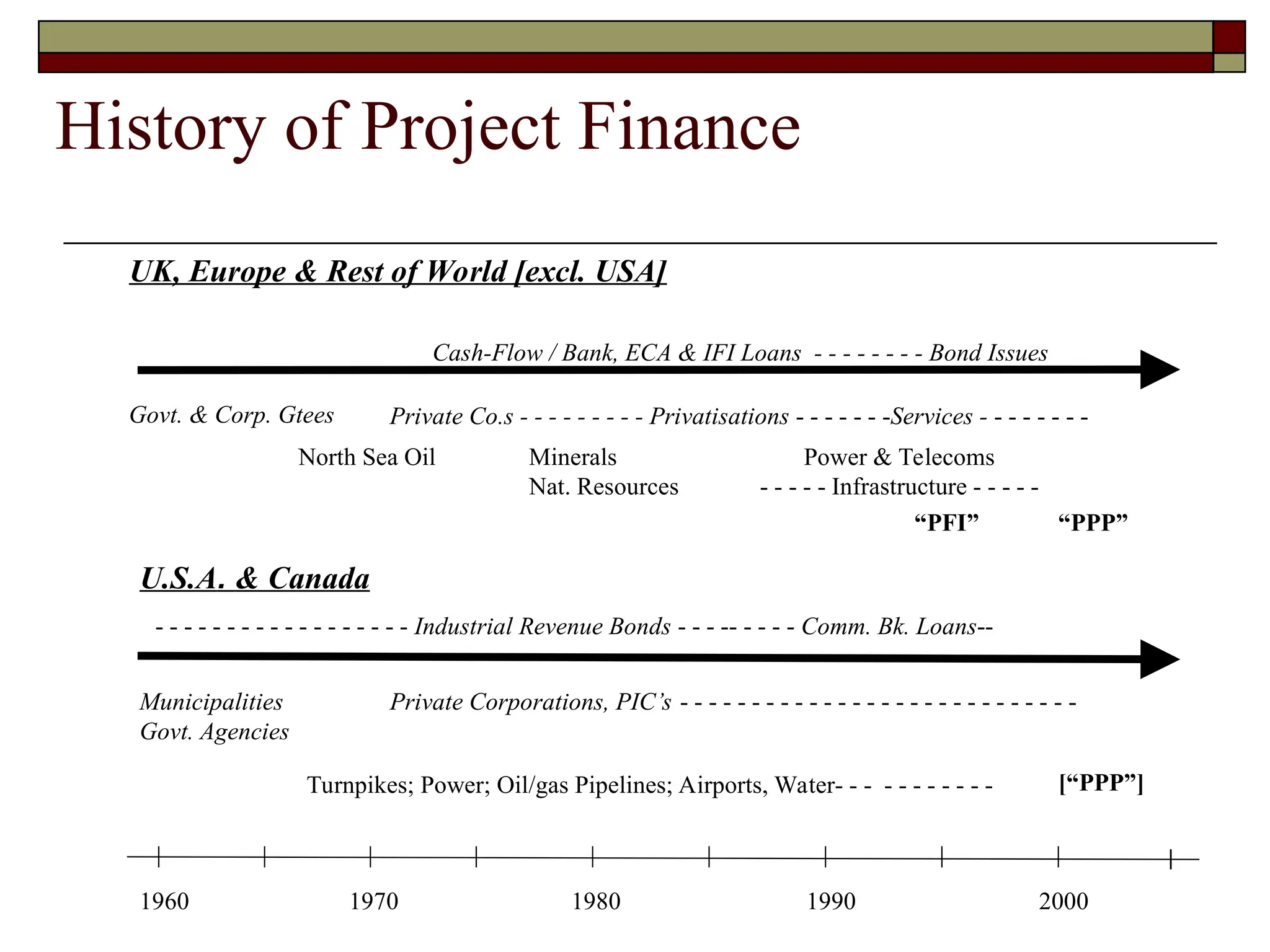 History of Project Finance
2000
1990
1980
1970
1960
UK, Europe & Rest of World [excl. USA]
North Sea Oil Minerals
Nat. Resources
Power & Telecoms
- - - - - Infrastructure - - - - -
“PFI” “PPP”
U.S.A. & Canada
Govt. & Corp. Gtees
Municipalities
Govt. Agencies
- - - - - - - - - - - - - - - - - - Industrial Revenue Bonds - - - -- - - - - Comm. Bk. Loans--
Cash-Flow / Bank, ECA & IFI Loans - - - - - - - - Bond Issues
Turnpikes; Power; Oil/gas Pipelines; Airports, Water- - - - - - - - - - -
Private Co.s - - - - - - - - - Privatisations - - - - - - -Services - - - - - - - -
Private Corporations, PIC’s - - - - - - - - - - - - - - - - - - - - - - - - - - - -
[“PPP”]
 