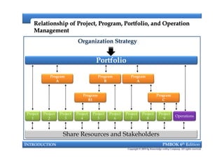 Relationship of Project, Program, Portfolio, and OperationRelationship of Project, Program, Portfolio, and Operation
ManagementManagement
Portfolio
Program
A
Program
B
Program
A
Organization Strategy
INTRODUCTION PMBOK 6th Edition
Copyright © 2018 by Knowledge valley Company. All rights reserved.
Share Resources and Stakeholders
Project
1
Project
2
Project
3
Project
4
Project
5
Project
6
Project
7
Project
8
Project
9
Operations
Program
A
Program
B
Program
A
Program
B1
Program
C
 