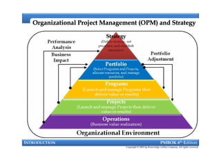 Organizational Project Management (OPM) and StrategyOrganizational Project Management (OPM) and Strategy
INTRODUCTION PMBOK 6th Edition
Copyright © 2018 by Knowledge valley Company. All rights reserved.
 