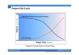 ProjectProject Life CycleLife Cycle
INTRODUCTION PMBOK 6th Edition
Copyright © 2018 by Knowledge valley Company. All rights reserved.
Impact of Variable Based on Project Time
 