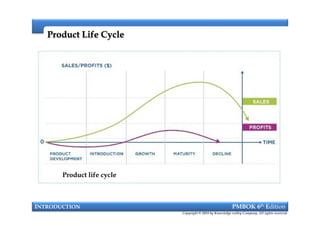 Product Life CycleProduct Life Cycle
INTRODUCTION PMBOK 6th Edition
Copyright © 2018 by Knowledge valley Company. All rights reserved.
Product life cycle
 