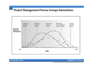 Project Management Process Groups InteractionsProject Management Process Groups Interactions
INTRODUCTION PMBOK 6th Edition
Copyright © 2018 by Knowledge valley Company. All rights reserved.
 