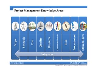 Project Management Knowledge AreasProject Management Knowledge Areas
Communications
Procurement
Stakeholders
INTRODUCTION PMBOK 6th Edition
Copyright © 2018 by Knowledge valley Company. All rights reserved.
Scope
Schedule
Cost
Quality
Resource
Communications
Risk
Procurement
Stakeholders
IntegrationIntegration
 