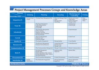Project Management Processes Groups and Knowledge AreasProject Management Processes Groups and Knowledge Areas
Processes
Knowledge Areas
Initiating Planning Executing
Monitoring and
Controlling
Closing
Integration (7)
1.Develop Project
Charter
2. Develop Project Management Plan 3.Direct and Manage Project
Work
4.Manage Project
Knowledge
5.Monitor and Control
Project Work
6.Perform Integrated
Change Control
7.Close
Project or
Phase
Scope (6)
1.Plan Scope Management
2.Collect Requirements
3.Define Scope
4.Create WBS
5.Validate Scope
6.Control Scope
Schedule(6)
1.Plan Schedule Management
2.Define Activities
3.Sequence Activities
4.Estimate Activity Durations
5.Develop Schedule
6.Control Schedule
INTRODUCTION PMBOK 6th Edition
Copyright © 2018 by Knowledge valley Company. All rights reserved.
1.Plan Schedule Management
2.Define Activities
3.Sequence Activities
4.Estimate Activity Durations
5.Develop Schedule
Cost (4)
1.Plan Cost Management
2.Estimate Costs
3.Determine Budget
4.Control Costs
Quality (3) 1.Plan Quality Management 2.Manage Quality 3.Control Quality
Resources (5)
1.Plan Resource Management
2.Estimate Activity Resources
3.Acquire Resources
4.Develop Team
5.Manage Team
6.Control Resources
Communications (3) 1.Plan Communications Management 2.Manage Communications 3.Monitor Communications
Risk (7)
1.Plan Risk Management
2.Identify Risks
3.Perform Qualitative Risk Analysis
4.Perform Quantitative Risk Analysis
5.Plan Risk Responses
6.Implement Risk
Responses
7.Monitor Risks
Procurement (3) 1.Plan Procurement Management 2.Conduct Procurements 3.Control Procurements
Stakeholder (4)
1.Identify
Stakeholders
2.Plan Stakeholder Engagement 3.Manage Stakeholder
Engagement
4.Monitor Stakeholder
Engagement
 