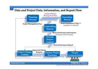 Data and Project Data, Information, and Report FlowData and Project Data, Information, and Report Flow
Planning
Process
Executing
Process
Project Management PlanProject Management Plan Work Performance DataWork Performance Data (%
complete or actual $)
Controlling
Process
Work Performance InformationWork Performance Information
(Variance and Forecasts)
Updated ProjectUpdated Project
Management PlanManagement Plan
INTRODUCTION PMBOK 6th Edition
Copyright © 2018 by Knowledge valley Company. All rights reserved.
Work Performance InformationWork Performance Information
(Variance and Forecasts)
Overall
Project
Control
Work Performance ReportWork Performance Report
Project Change
Control
Various Project
Processes
Project
Communications
Approved ChangeApproved Change
RequestRequest
 