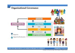 Organizational GovernanceOrganizational Governance
THE ENVIRONMENT IN WHICH PROJECTS OPERAT PMBOK 6th Edition
Copyright © 2018 by Knowledge valley Company. All rights reserved.
 