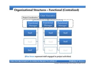 Organizational StructuresOrganizational Structures –– Functional (Centralized)Functional (Centralized)
Chief Executive
Functional
Manager
Staff
Functional
Manager
Staff
Functional
Manager
Staff
Project Coordination
THE ENVIRONMENT IN WHICH PROJECTS OPERAT PMBOK 6th Edition
Copyright © 2018 by Knowledge valley Company. All rights reserved.
(Blue boxes represent staff engaged in project activities)
Staff
Staff
Staff
Staff
Staff
Staff
Staff
Staff
Staff
 
