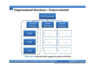 Organizational StructuresOrganizational Structures –– ProjectProject--orientedoriented
Chief Executive
Project
Manager
Staff
Project
Manager
Staff
Project
Manager
Staff
THE ENVIRONMENT IN WHICH PROJECTS OPERAT PMBOK 6th Edition
Copyright © 2018 by Knowledge valley Company. All rights reserved.
Staff
Staff
Staff
Staff
Staff
Staff
Staff
Staff
Staff
(Blue boxes represent staff engaged in project activities)
 